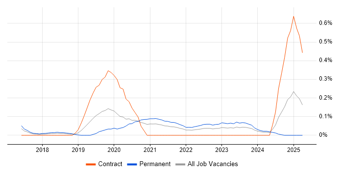 Job vacancy trend for SOC 2 in Leeds