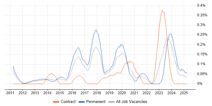 Job vacancy trend for SOC Analyst in Leeds Job vacancy trend for SOC Analyst in Leeds