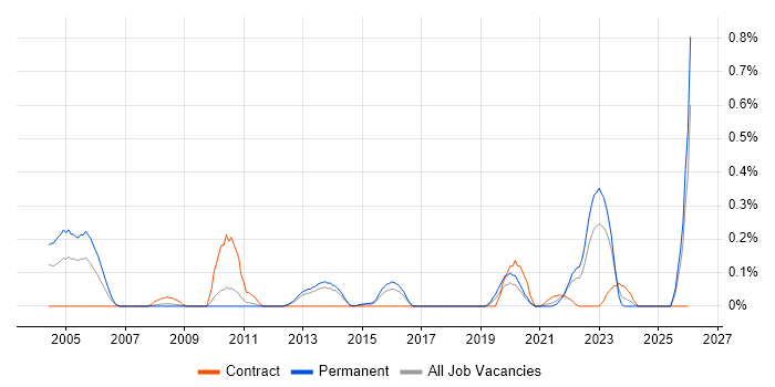 Social Housing job vacancy trend in Leeds