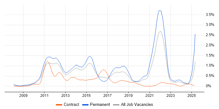Job vacancy trend for Social Media in Leeds Job vacancy trend for Social Media in Leeds