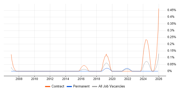 Social Science job vacancy trend in Leeds