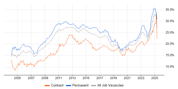 Job vacancy trend for Social Skills in Leeds Job vacancy trend for Social Skills in Leeds