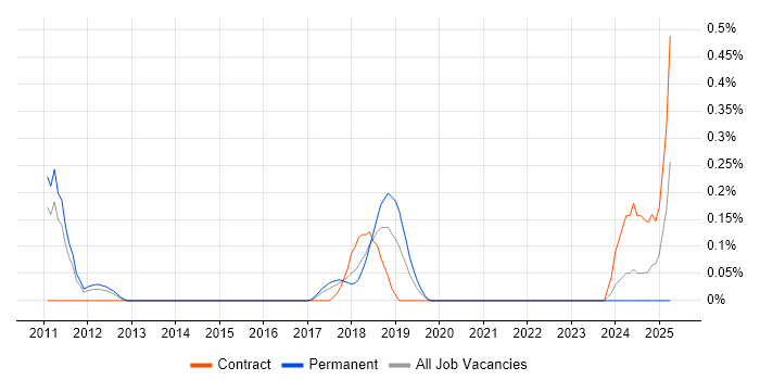 Job vacancy trend for Software AG in Leeds