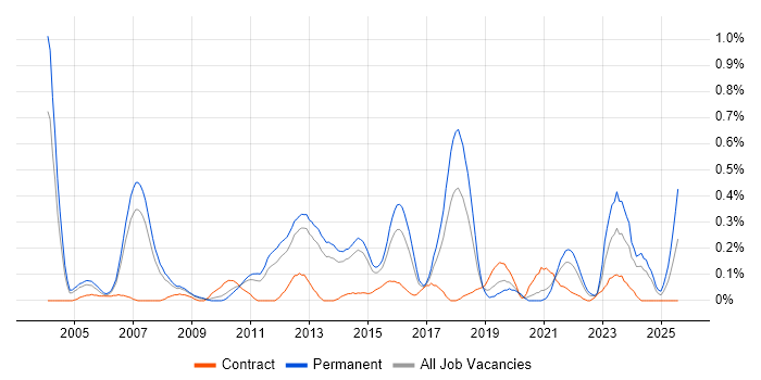 Job vacancy trend for Software Architect in Leeds Job vacancy trend for Software Architect in Leeds