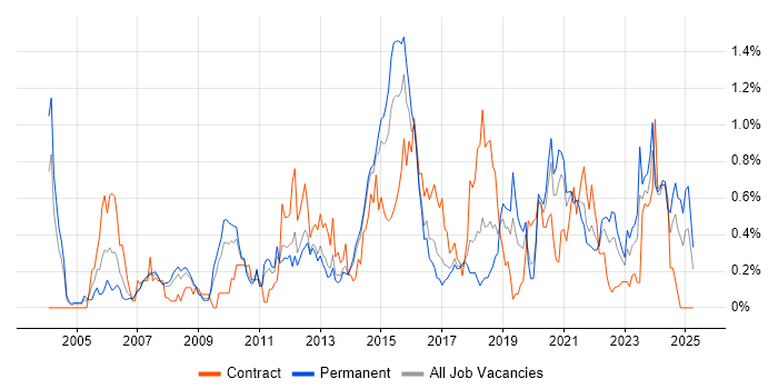 Job vacancy trend for Software Architecture in Leeds Job vacancy trend for Software Architecture in Leeds