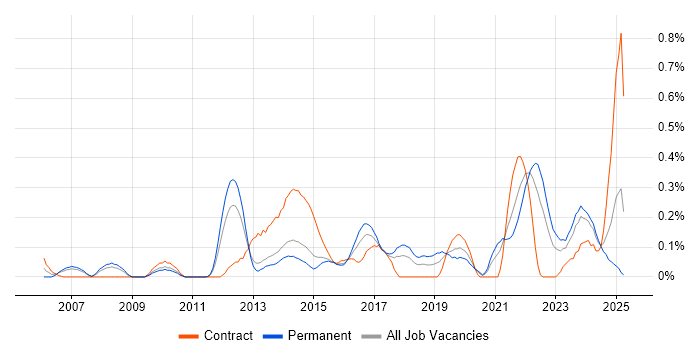 Job vacancy trend for Software Asset Management in Leeds Job vacancy trend for Software Asset Management in Leeds