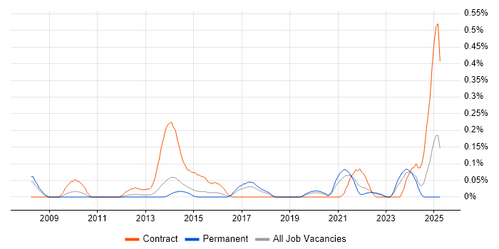 Job vacancy trend for Software Asset Manager in Leeds Job vacancy trend for Software Asset Manager in Leeds
