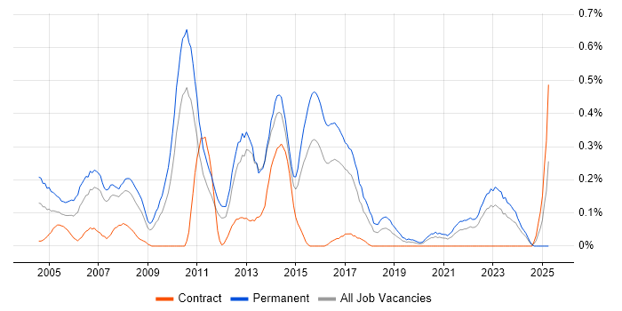 Job vacancy trend for Software Consultant in Leeds