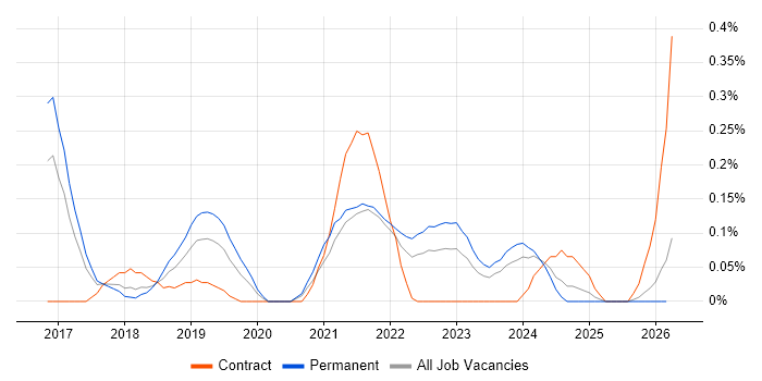 Software-Defined Networking job vacancy trend in Leeds