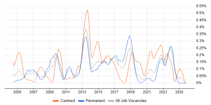 Software Deployment job vacancy trend in Leeds