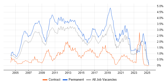 Job vacancy trend for Software Developer in Leeds Job vacancy trend for Software Developer in Leeds
