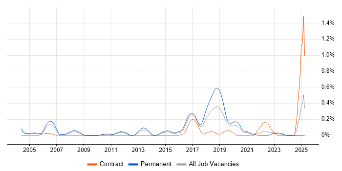 Job vacancy trend for Software Development Engineer in Leeds