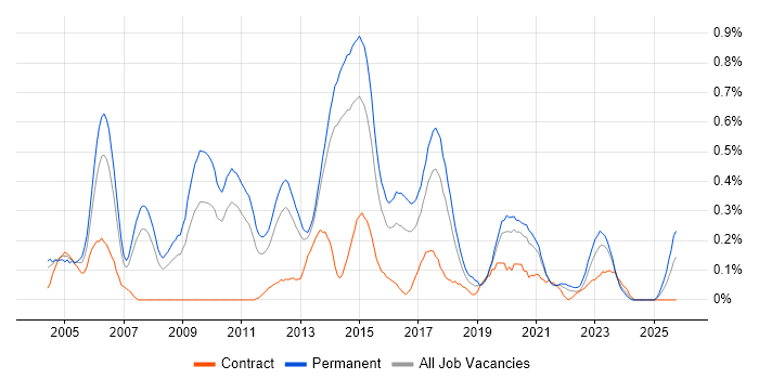 Software Development Manager job vacancy trend in Leeds