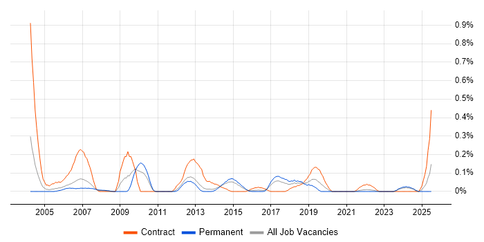 Job vacancy trend for Software Distribution in Leeds