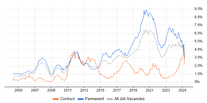 Job vacancy trend for Software Engineer in Leeds