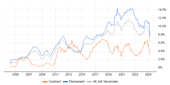 Job vacancy trend for Software Engineering in Leeds Job vacancy trend for Software Engineering in Leeds