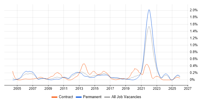 Software Licensing job vacancy trend in Leeds
