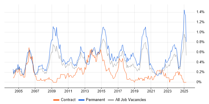 Job vacancy trend for Software Manager in Leeds Job vacancy trend for Software Manager in Leeds