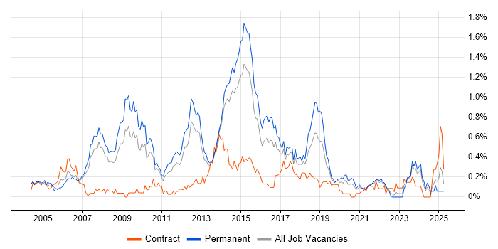 Job vacancy trend for Software Project Manager in Leeds Job vacancy trend for Software Project Manager in Leeds