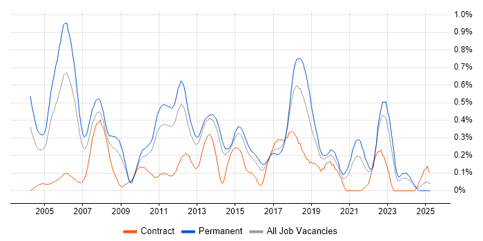 Job vacancy trend for Software Tester in Leeds