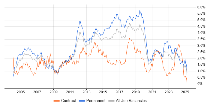 Job vacancy trend for Software Testing in Leeds