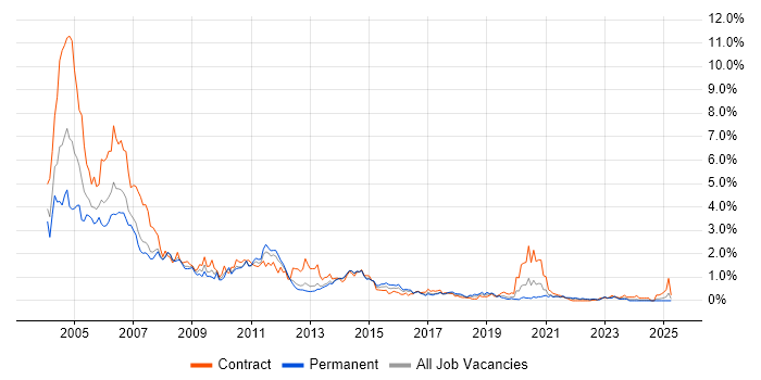 Job vacancy trend for Solaris in Leeds Job vacancy trend for Solaris in Leeds