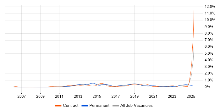 Job vacancy trend for SolarWinds in Leeds
