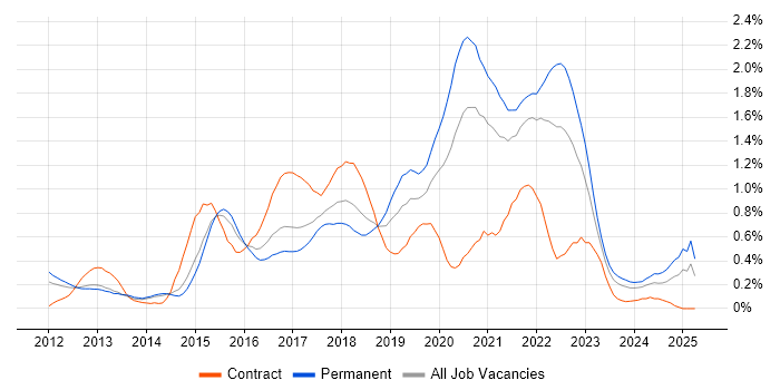 Job vacancy trend for SOLID in Leeds Job vacancy trend for SOLID in Leeds