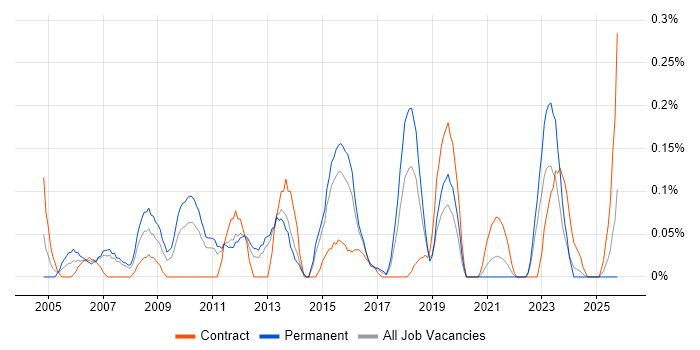 Solutions Analyst job vacancy trend in Leeds