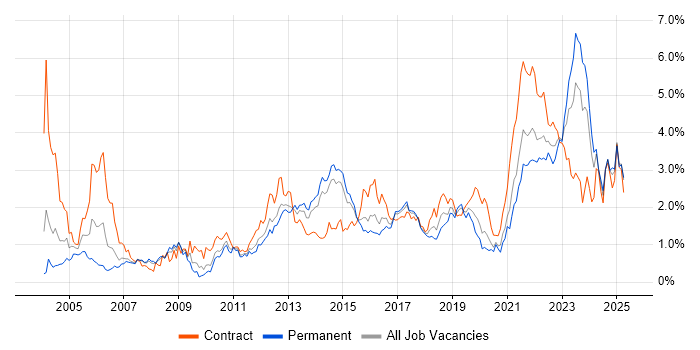 Job vacancy trend for Solutions Architect in Leeds Job vacancy trend for Solutions Architect in Leeds