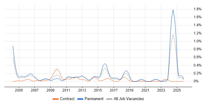 Solutions Consultant job vacancy trend in Leeds