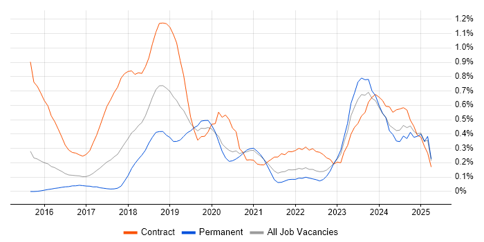 Job vacancy trend for SonarQube in Leeds