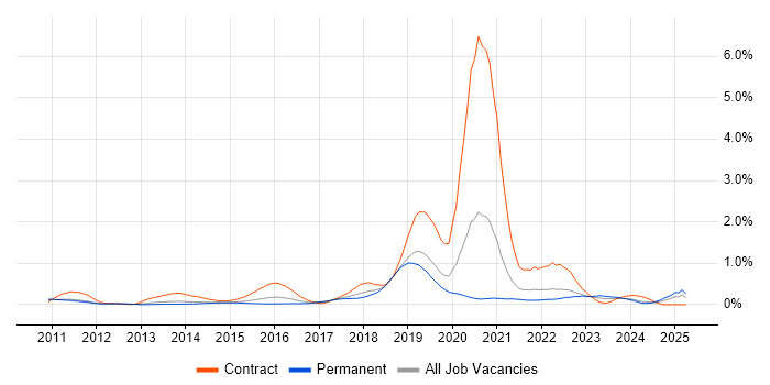 Job vacancy trend for Sonatype Nexus in Leeds Job vacancy trend for Sonatype Nexus in Leeds