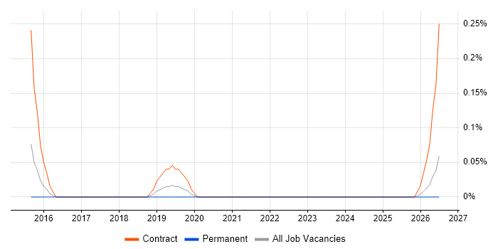 Sonatype job vacancy trend in Leeds