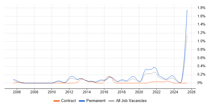 Job vacancy trend for SonicWALL in Leeds