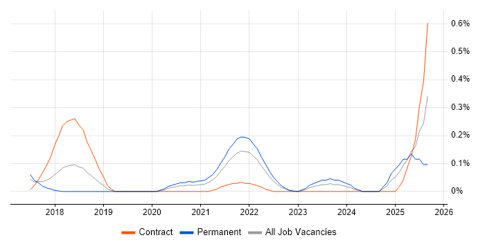 SOQL job vacancy trend in Leeds