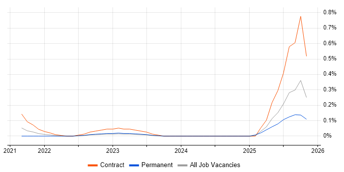 Source to Pay job vacancy trend in Leeds