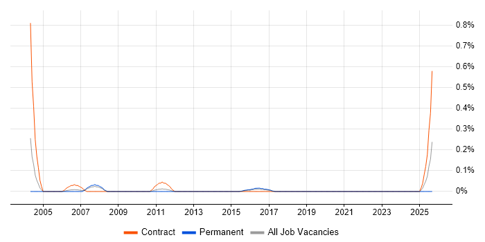 Sourcing Manager job vacancy trend in Leeds