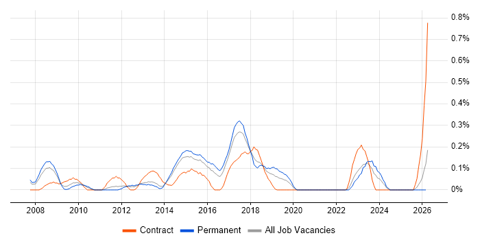 Spanning Tree job vacancy trend in Leeds