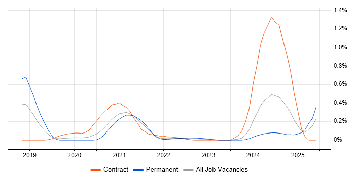 Job vacancy trend for Spark SQL in Leeds