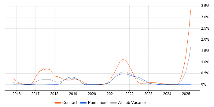 Job vacancy trend for Spark Streaming in Leeds