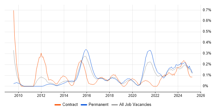 Job vacancy trend for Sparx Enterprise Architect in Leeds