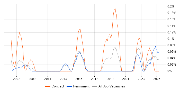 Job vacancy trend for Spatial Data in Leeds Job vacancy trend for Spatial Data in Leeds