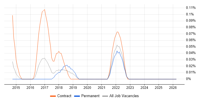 SPFx job vacancy trend in Leeds