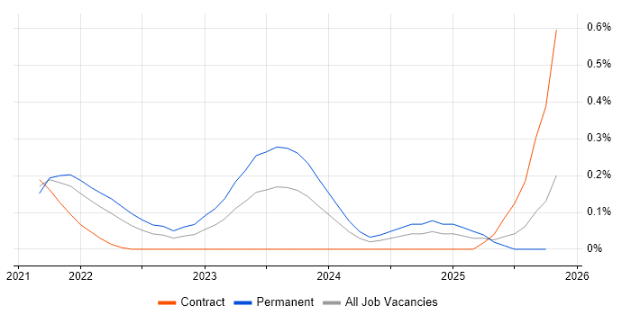 Spinnaker job vacancy trend in Leeds