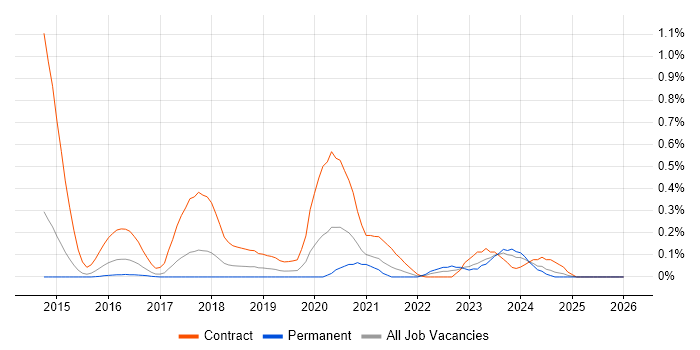 Splunk Engineer job vacancy trend in Leeds