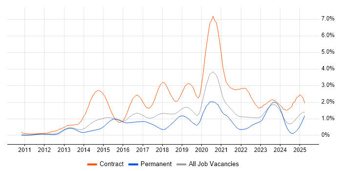 Job vacancy trend for Splunk in Leeds