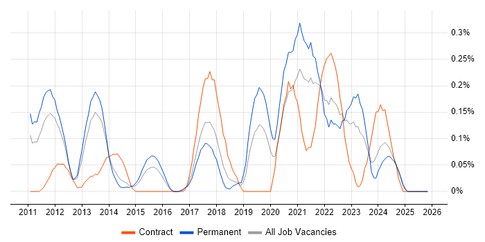 Sports Betting job vacancy trend in Leeds