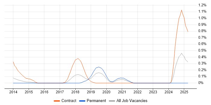 Job vacancy trend for Spring Batch in Leeds Job vacancy trend for Spring Batch in Leeds