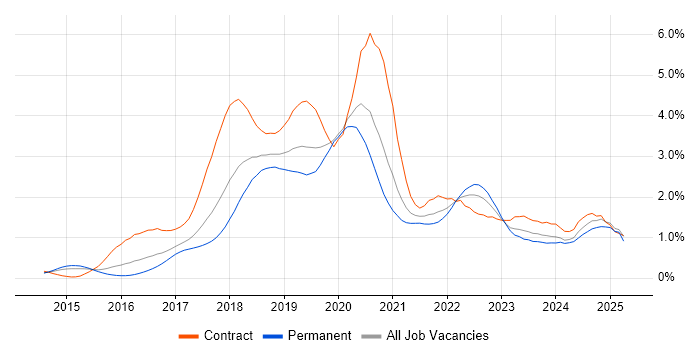 Job vacancy trend for Spring Boot in Leeds